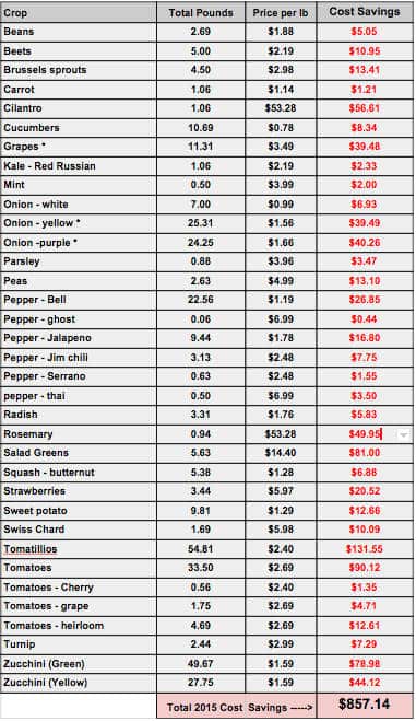Cost Savings List